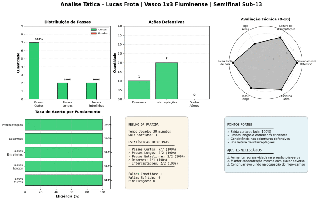 Analise Lucas Frota Flu x Vasco