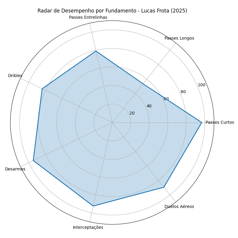 radar_lucas_frota_2025