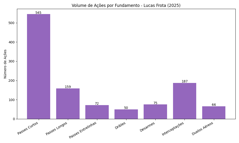 fundamentos lucas frota