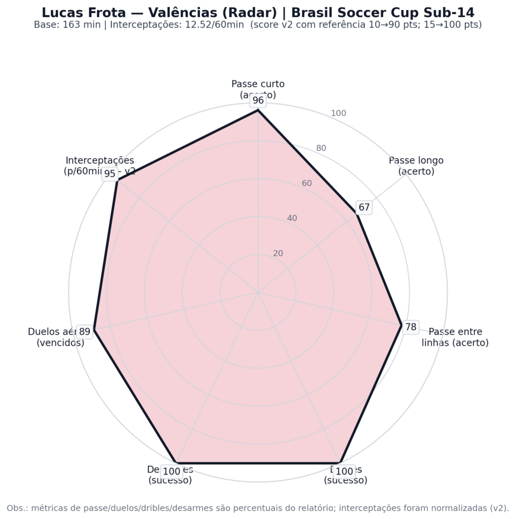Lucas Frota, Radar, Brasil Soccer